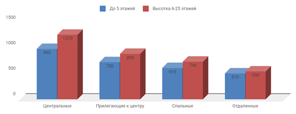 Диаграмма 1 Предложение на рынке по количеству комнат за июнь 2020 г.