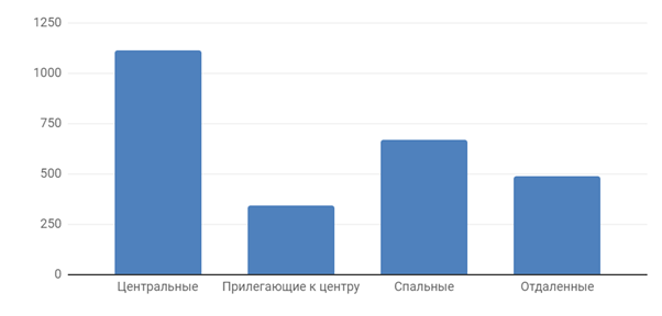 Диаграмма 5 Средняя цена за м2 по районам, долл. США