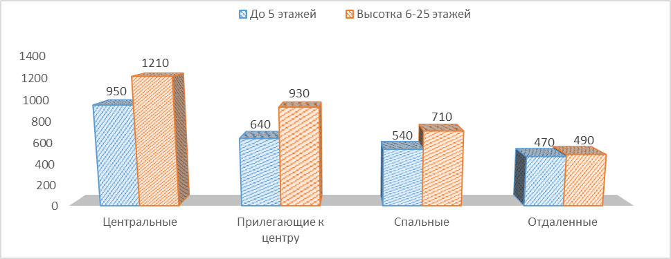 Диаграмма 1 Предложение на рынке по количеству комнат за июнь 2017 г.