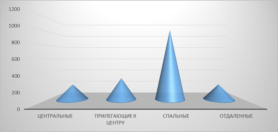 Диаграмма 2 Диаграмма 2. – Предложение на рынке по районам за июнь 2017 г.