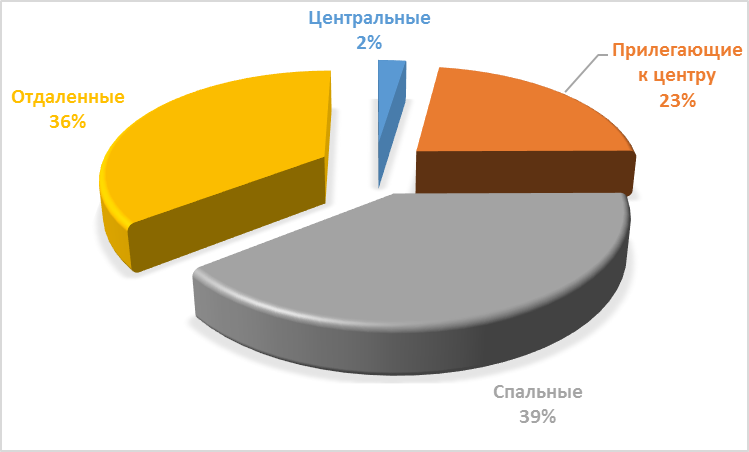 Диаграмма 4 Предложения по районам за июнь 2017 г.,%
