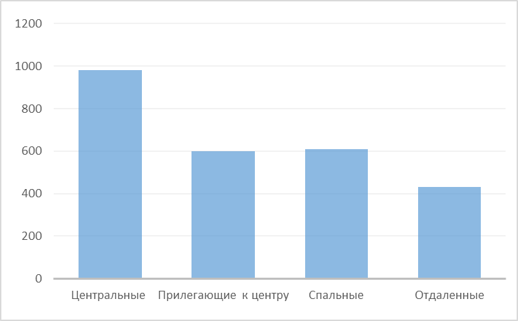 Диаграмма 5 Средняя цена за м2 по районам, долл. США