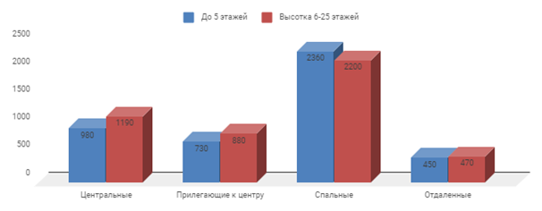 Диаграмма 1 Предложение на рынке по количеству комнат за июнь 2018 г.
