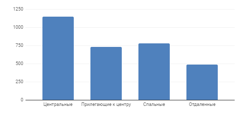 Диаграмма 5 Средняя цена за м2 по районам, долл. США