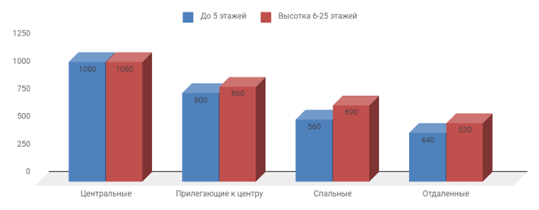 Диаграмма 1 Предложение на рынке по количеству комнат за июнь 2019 г.