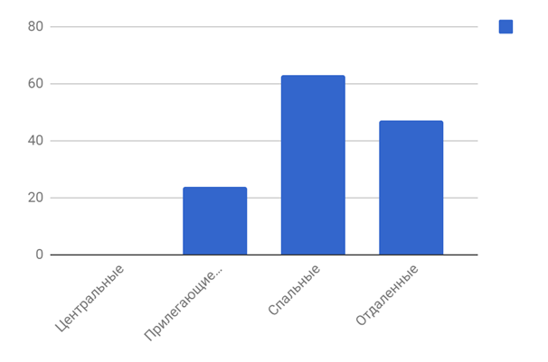 Диаграмма 4 Предложения по районам за июнь 2019 г.,%