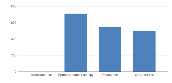 Диаграмма 5 Средняя цена за м2 по районам, долл. США