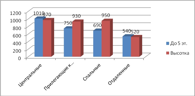 Диаграмма 1 Предложение на рынке по количеству комнат за июнь 2015 г.