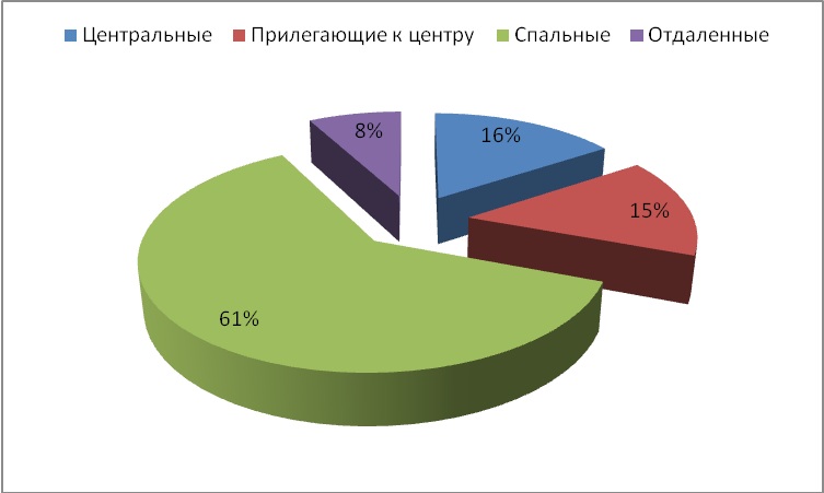 Диаграмма 2 Диаграмма 2. – Предложение на рынке по районам за июнь 2015 г.