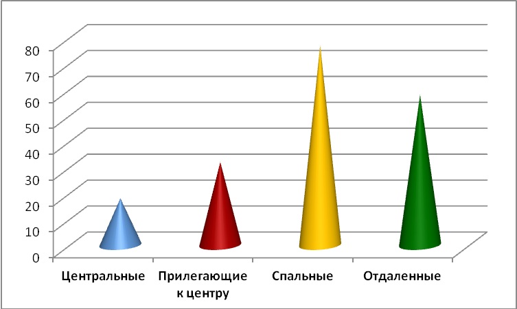 Диаграмма 4 Предложения по районам за июнь 2015 г.,%
