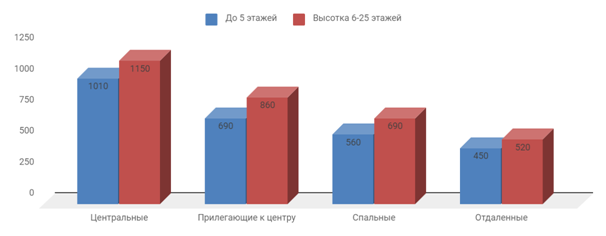 Диаграмма 1 Предложение на рынке по количеству комнат за март 2019 г.