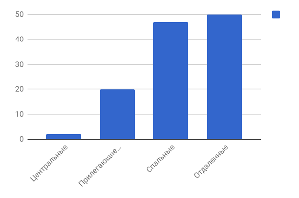 Диаграмма 4 Предложения по районам за март 2019 г.,%