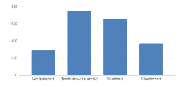 Диаграмма 5 Средняя цена за м2 по районам, долл. США