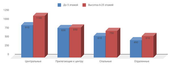 Диаграмма 1 Предложение на рынке по количеству комнат за март 2020 г.