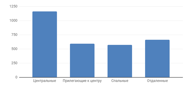 Диаграмма 5 Средняя цена за м2 по районам, долл. США