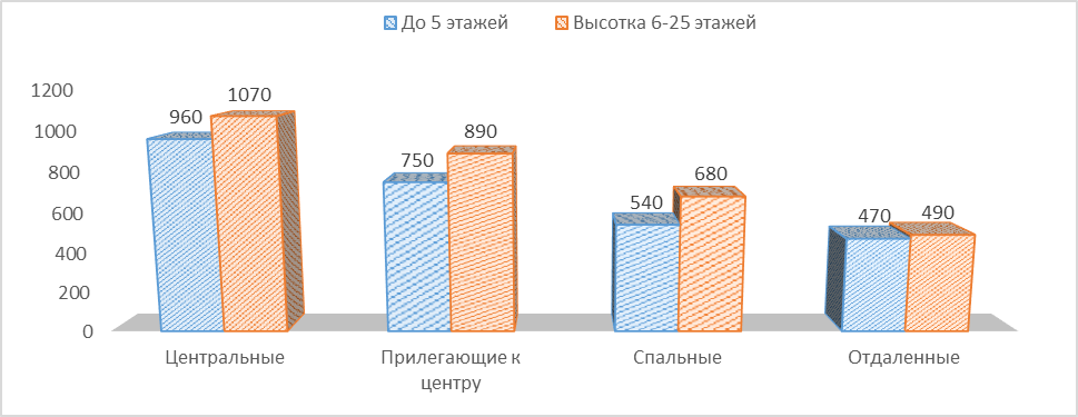 Диаграмма 1 Предложение на рынке по количеству комнат за март 2017 г.