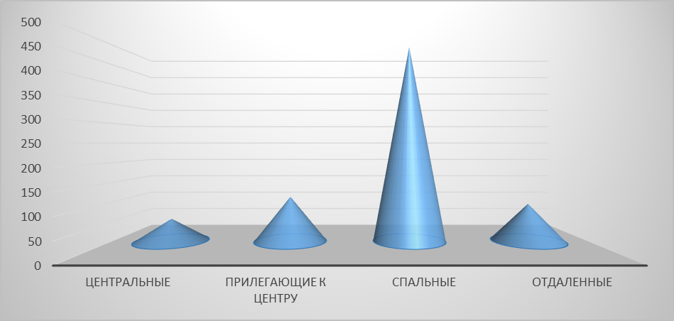 Диаграмма 2 Диаграмма 2. – Предложение на рынке по районам за март 2017 г.