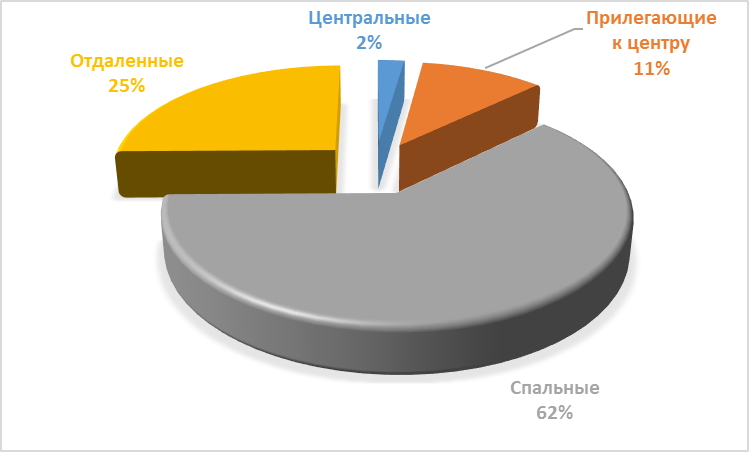 Диаграмма 4 Предложения по районам за март 2017 г.,%