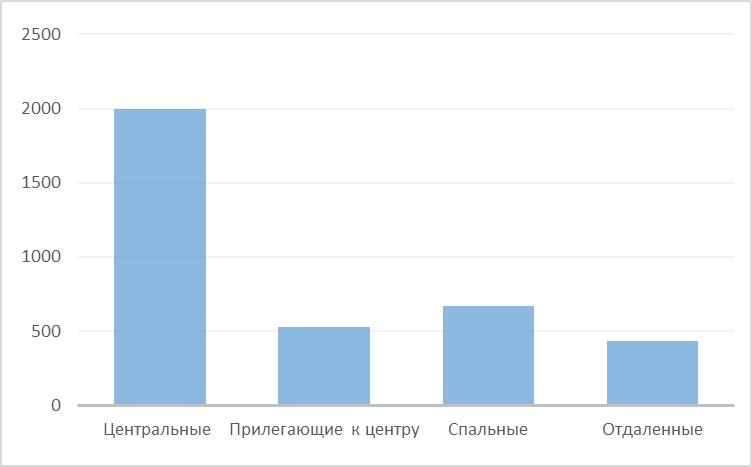 Диаграмма 5 Средняя цена за м2 по районам, долл. США