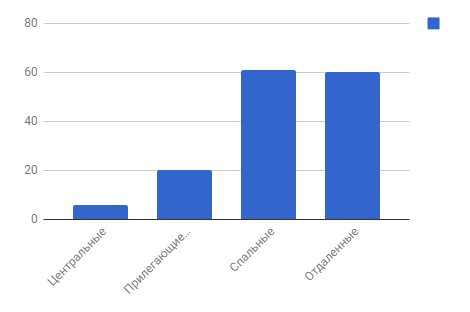 Диаграмма 4 Предложения по районам за март 2018 г.,%