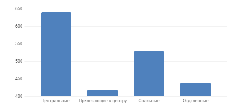 Диаграмма 5 Средняя цена за м2 по районам, долл. США