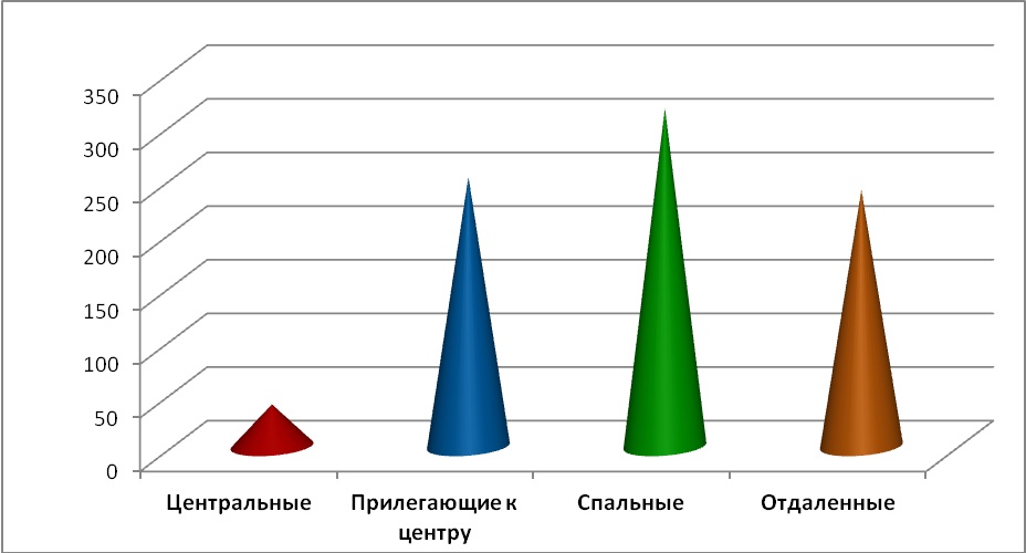 Диаграмма 4 Предложения по районам за март 2016 г.,%