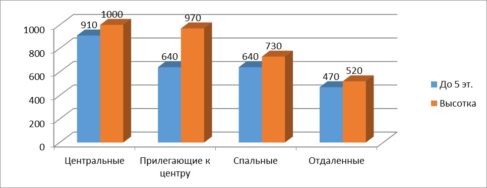 Диаграмма 1 Предложение на рынке по количеству комнат за май 2016 г.