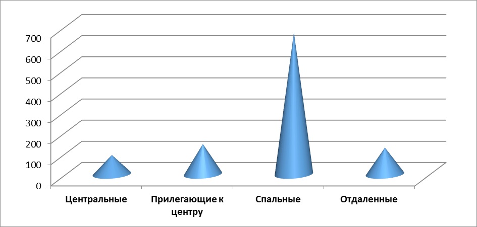 Диаграмма 2 Диаграмма 2. – Предложение на рынке по районам за май 2016 г.