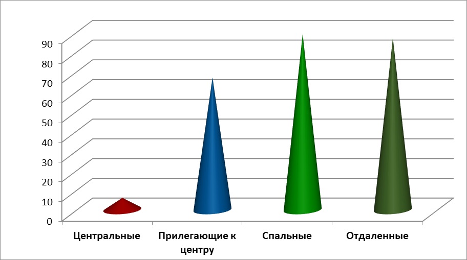 Диаграмма 4 Предложения по районам за май 2016 г.,%