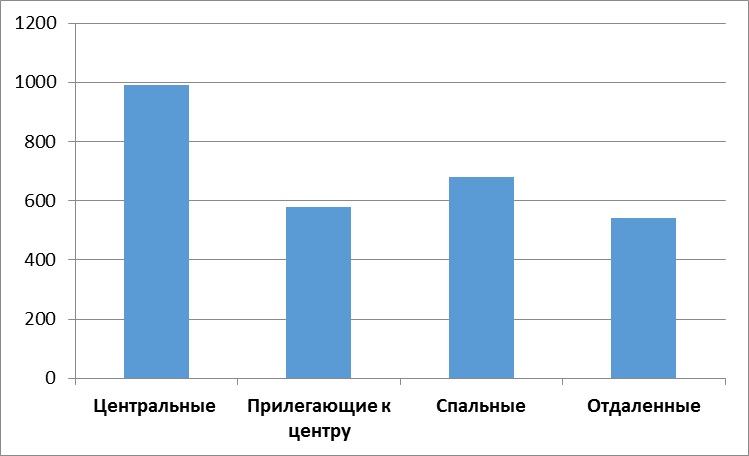 Диаграмма 5 Средняя цена за м2 по районам, долл. США