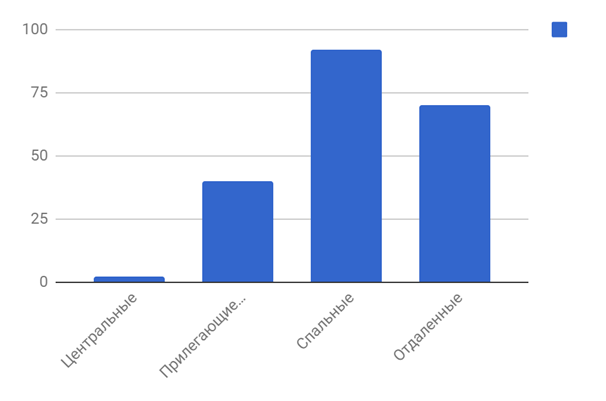 Диаграмма 4 Предложения по районам за май 2019 г.,%