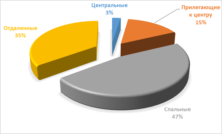 Диаграмма 4 Предложения по районам за май 2017 г.,%