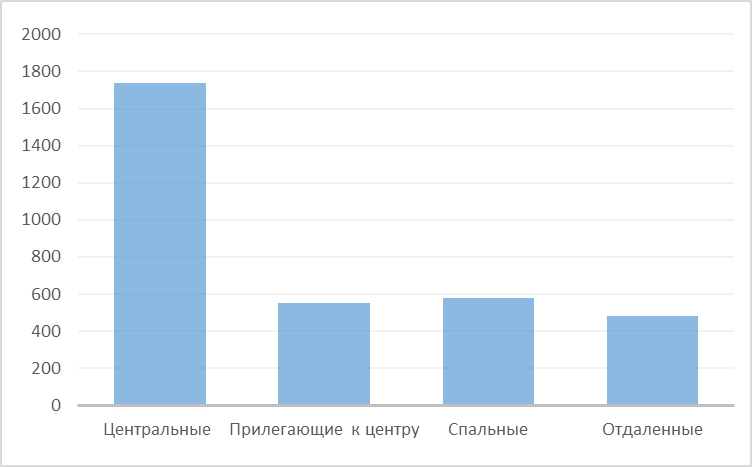 Диаграмма 5 Средняя цена за м2 по районам, долл. США