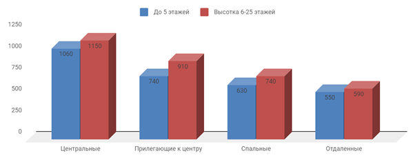 Предложение на рынке по количеству комнат за май 2020 г.
