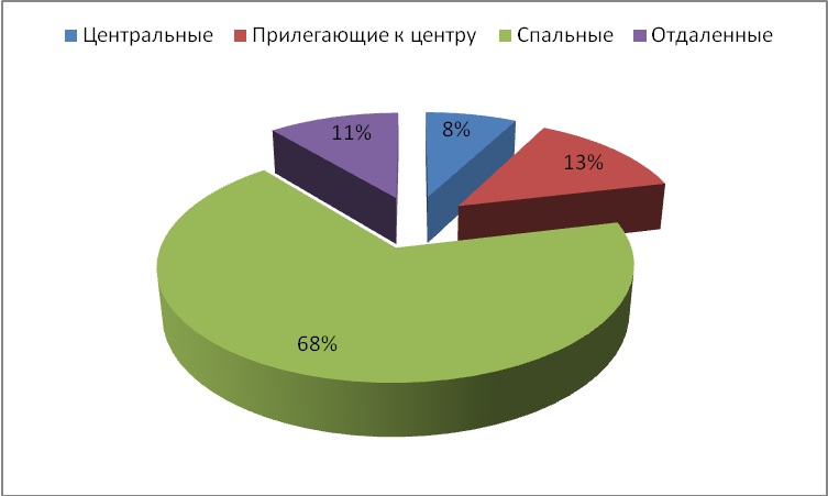 Диаграмма 1 Предложение на рынке по количеству комнат за май 2015 г.