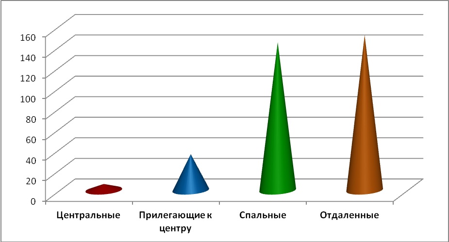 Диаграмма 4 Предложения по районам за май 2015 г.,%