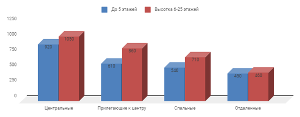 Диаграмма 1 Предложение на рынке по количеству комнат за ноябрь 2017 г.