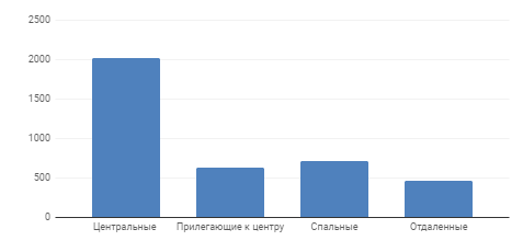 Диаграмма 5 Средняя цена за м2 по районам, долл. США