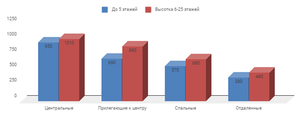 Диаграмма 1 Предложение на рынке по количеству комнат за ноябрь 2018 г.