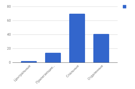 Диаграмма 4 Предложения по районам за ноябрь 2018 г.,%