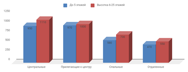 Диаграмма 1 Предложение на рынке по количеству комнат за ноябрь 2019 г.