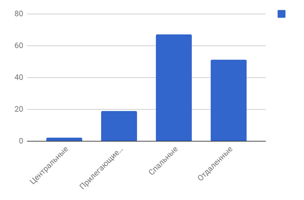 Диаграмма 4 Предложения по районам за ноябрь 2019 г.,%
