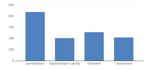 Диаграмма 5 Средняя цена за м2 по районам, долл. США