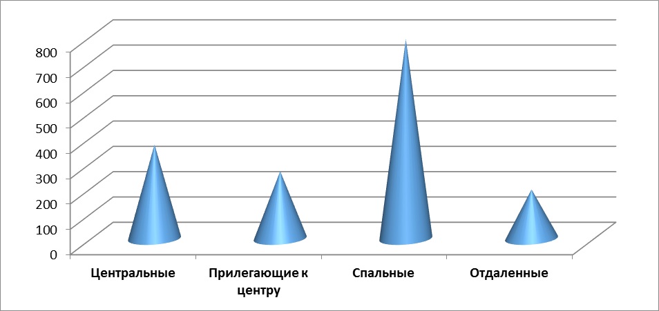Диаграмма 2 Диаграмма 2. – Предложение на рынке по районам за ноябрь 2015 г.