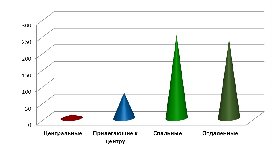 Диаграмма 4 Предложения по районам за ноябрь 2015 г.,%