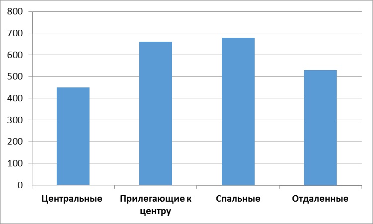 Диаграмма 5 Средняя цена за м2 по районам, долл. США