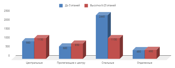 Диаграмма 1 Предложение на рынке по количеству комнат за октябрь 2017 г.