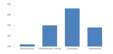 Диаграмма 5 Средняя цена за м2 по районам, долл. США
