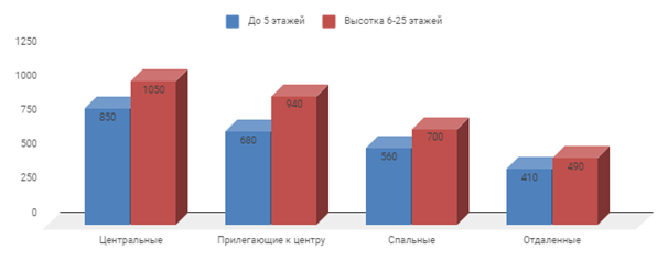 Предложение на рынке по количеству комнат за октябрь 2018 г.