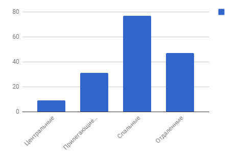 Предложения по районам за октябрь 2018 г.,%